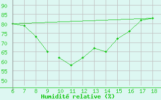Courbe de l'humidit relative pour Cozzo Spadaro