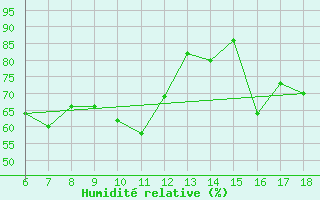 Courbe de l'humidit relative pour Giresun