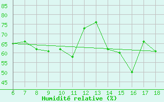 Courbe de l'humidit relative pour Bou-Saada
