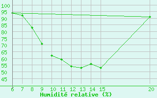 Courbe de l'humidit relative pour Livno