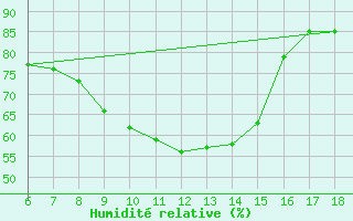Courbe de l'humidit relative pour Cozzo Spadaro