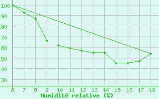 Courbe de l'humidit relative pour Tarvisio