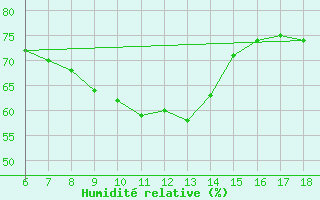 Courbe de l'humidit relative pour Iskenderun