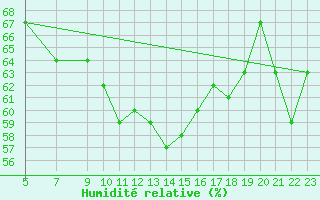 Courbe de l'humidit relative pour Malbosc (07)