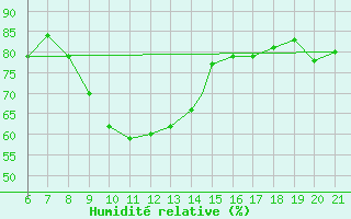 Courbe de l'humidit relative pour Capo Carbonara