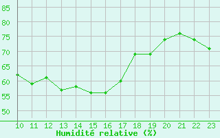 Courbe de l'humidit relative pour Magilligan