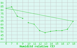 Courbe de l'humidit relative pour Arezzo