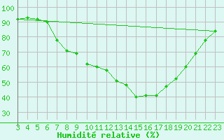 Courbe de l'humidit relative pour Kuemmersruck