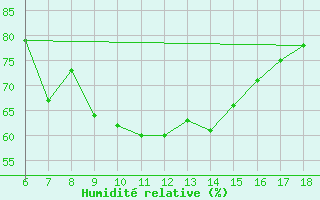 Courbe de l'humidit relative pour Kas