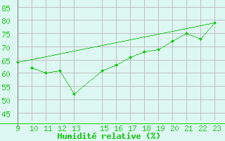 Courbe de l'humidit relative pour Punta Marina