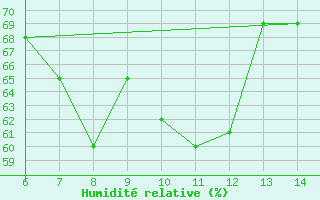 Courbe de l'humidit relative pour Yesilirmak