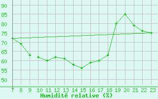 Courbe de l'humidit relative pour Bad Lippspringe