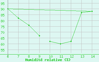 Courbe de l'humidit relative pour Tarvisio