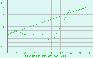 Courbe de l'humidit relative pour Yesilirmak