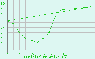 Courbe de l'humidit relative pour Livno