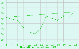 Courbe de l'humidit relative pour Cozzo Spadaro