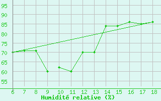 Courbe de l'humidit relative pour S. Maria Di Leuca