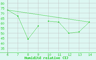 Courbe de l'humidit relative pour Morphou