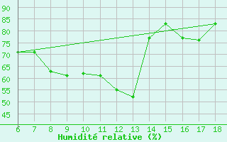 Courbe de l'humidit relative pour Urfa