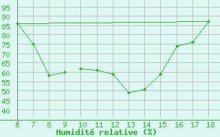 Courbe de l'humidit relative pour Gokceada