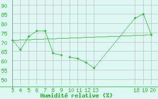 Courbe de l'humidit relative pour Zavizan