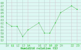 Courbe de l'humidit relative pour guilas