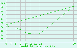 Courbe de l'humidit relative pour Bihac