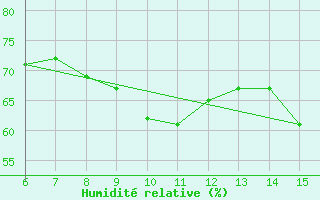 Courbe de l'humidit relative pour Kas