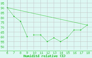 Courbe de l'humidit relative pour Tarvisio