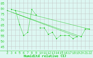 Courbe de l'humidit relative pour Chios Airport