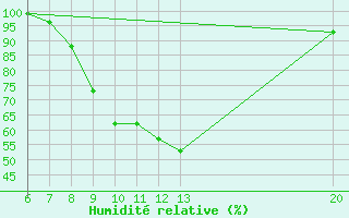 Courbe de l'humidit relative pour Sanski Most