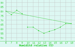 Courbe de l'humidit relative pour Trieste