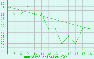 Courbe de l'humidit relative pour Gela