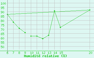 Courbe de l'humidit relative pour Tuzla