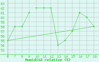 Courbe de l'humidit relative pour Giresun