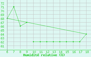 Courbe de l'humidit relative pour Gela