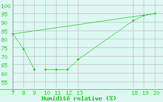 Courbe de l'humidit relative pour Pazin