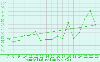 Courbe de l'humidit relative pour Pian Rosa (It)