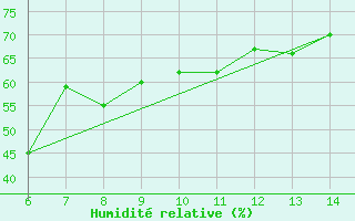 Courbe de l'humidit relative pour Yesilirmak