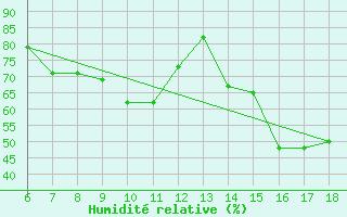 Courbe de l'humidit relative pour Ovar / Maceda