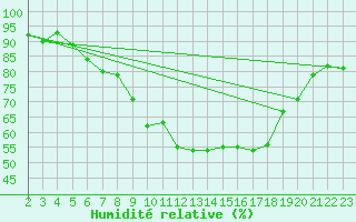 Courbe de l'humidit relative pour Zlatibor