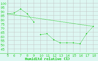 Courbe de l'humidit relative pour Frosinone