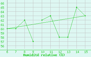 Courbe de l'humidit relative pour Ordu