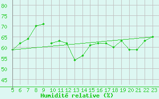 Courbe de l'humidit relative pour Tjotta