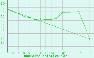 Courbe de l'humidit relative pour Huedin