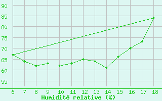 Courbe de l'humidit relative pour Rize