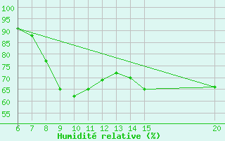 Courbe de l'humidit relative pour Livno