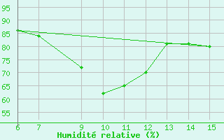 Courbe de l'humidit relative pour ??rnak