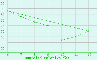 Courbe de l'humidit relative pour Messina