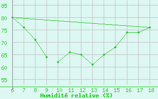 Courbe de l'humidit relative pour Cozzo Spadaro